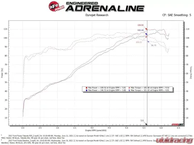 Takeda Momentum Cold Air Intake System w/ Pro DRY S Filter Ford Fiesta L4 1.6L 2014-2019 - 56-70048D