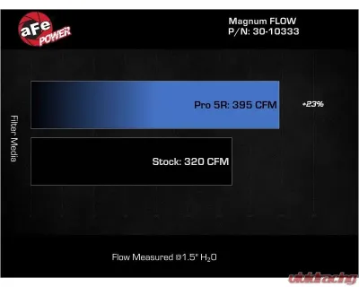 aFe Power Magnum Flow Pro Dry 5R Air Filter for Mercedes-Benz C300 L4-2.0L 2015-2018 - 30-10333