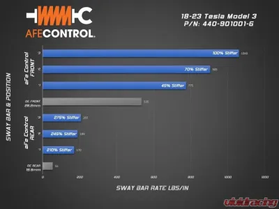 aFe Power Control Rear Sway Bar 25.4mm for Tesla Model 3 AWD 2018-2023, Adjustable - 440-901001RG