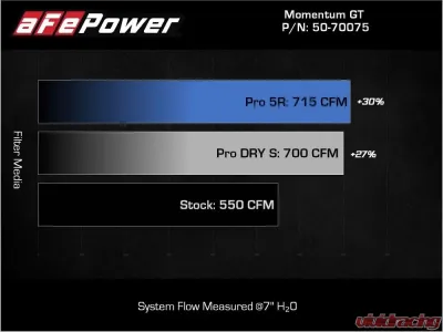 aFe Power Momentum GT Raising Hell Red Cold Air Intake for Ram TRX HEMI V8 6.2L 2021-2024 - 50-70075KR