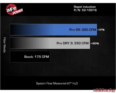 aFe Power Rapid Induction Cold Air Intake System with Pro 5R Filter Mercedes-Benz CLA250 2014-2019 - 52-10016R