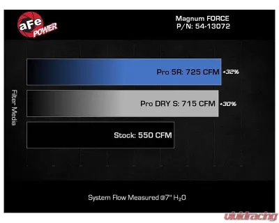 aFe Power Magnum Force Stage-2 Cold Air Intake System w/ Pro 5R Filter Ram TRX Hemi 2021-2024 - 54-13072R