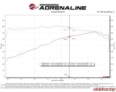 aFe Power Super Stock Induction System with Pro 5R Filters Toyota Tundra V6-3.4L tt 2022-2024 - 55-10019R