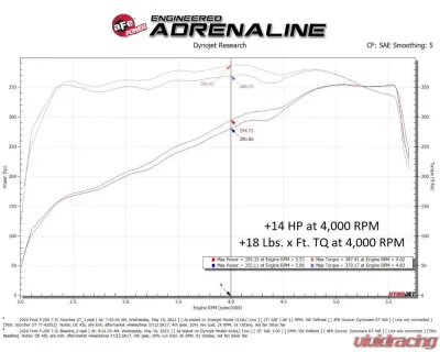 aFe Power SCORCHER GT Power Module for Ford F-250/F-350 2020-2022, Plug and Play Performance Upgrade - 77-43052