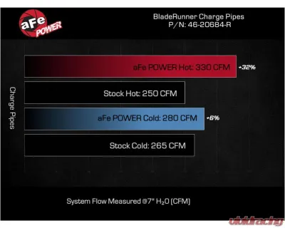 aFe Power BladeRunner Red Aluminum Hot and Cold Charge Pipe Kit Ford Diesel Trucks V8-6.7L td High Output 2023-2024 - 46-20684-R