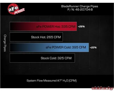 aFe Power BladeRunner 3" & 3-1/2" Aluminum Hot and Cold Charge Pipe Kit GM Diesel Trucks V8-6.6L td L5P 2024 - 46-20704-B