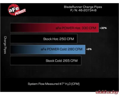 aFe Power Black BladeRunner Aluminum Hot and Cold Charge Pipe Kit Ford Diesel Trucks V8-6.7L td 2023-2024 - 46-20734-B