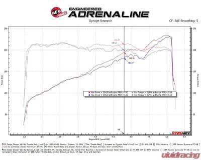 aFe Power 80mm Throttle Body Dodge | Chrysler | Jeep | Ram V6-3.6L 2011-2024 - 46-39105