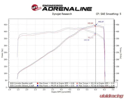 aFe Power Mach Force-XP 304 Stainless Steel Catback Exhaust with Polished Muffler and Tips with NPP Chevrolet Corvette C8 V8-6.2L 2020-2024 - 49-34124-P
