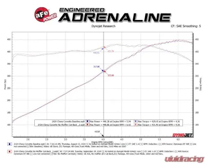 aFe Power Mach Force-XP 304 Stainless Steel Catback Exhaust with Carbon Fiber Tips with NPP without Muffler Chevrolet Corvette C8 V8-6.2L 2020-2024 - 49-34124NM-C
