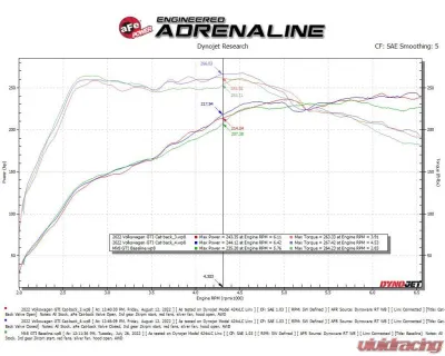 aFe Power Gemini XV 3" to 2-1/2" 304 Stainless Steel Catback Exhaust System with Cut-Out Polished Tips Volkswagen GTI Gas L4-2.0L t 2022-2024 - 49-36451-P
