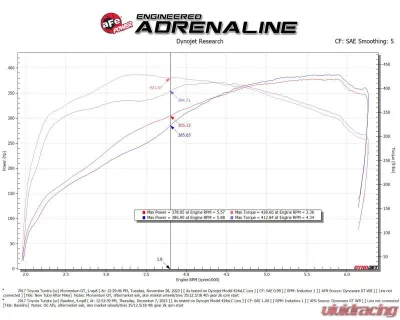 aFe Power Momentum GT Cold Air Intake System with Pro 5R Filter Media Toyota Tundra V8-5.7L with Magnuson Supercharger 2007-2021 - 50-70114R