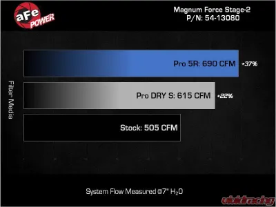 AFE Magnum FORCE Stage-2 Cold Air Intake System for Ford F-150 Raptor R V8 5.2L 2023-2024 - 54-13080R
