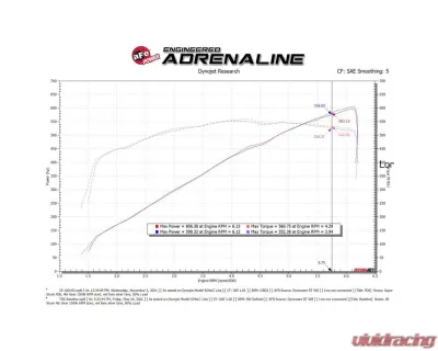 AFE Super Stock Induction System w/Pro DRY S Filters Ram TRX V8-6.2L (sc) 2021-2024 - 55-10014D