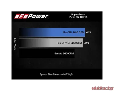 AFE Super Stock Induction System w/Pro DRY S Filters Ram TRX V8-6.2L (sc) 2021-2024 - 55-10014D