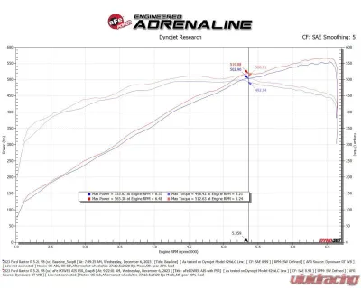 aFe Power Track Series Red Kevlar Carbon Fiber Cold Air Intake System with Black Pro 5R Filter Ford F-150 Raptor R V8-5.2L sc 2023-2024 - 57-10030KR