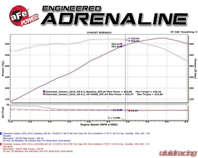 aFe Power Mach Force-Xp 3" 304 Stainless Steel Axleback Exhaust System with Black Tips Chevrolet Camaro SS | ZL1 with Manual Transmission Gas V8-6.2L 2016-2024 - 49-34068-B