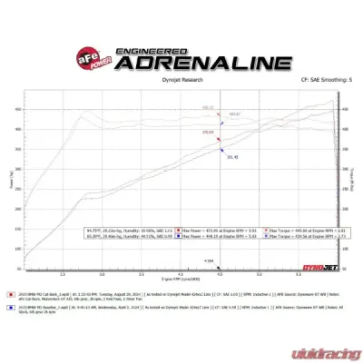 aFe Power MACH Force-Xp 3" to 2-1/2" 304 Stainless Steel Cat-Back Exhaust System w/ Polished Tip BMW M2 (G87) L6-3.0L (tt) 2023-2025 - 49-36353-P
