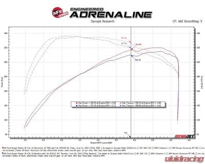 aFe Power Momentum GT Cold Air Intake System with Pro DRY S Filter Ford Ranger Raptor V6-3.0L tt EcoBoost 2024-2025 - 50-70116D
