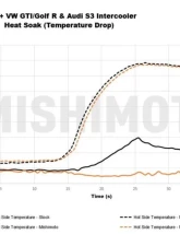 Mishimoto Performance Intercooler Volkswagen | Audi 2015+                                     - MMINT-MK7-15 - Image 11