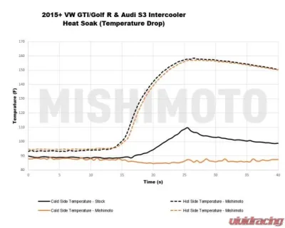 Mishimoto Performance Intercooler Volkswagen | Audi 2015+ - MMINT-MK7-15