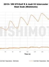 Mishimoto Performance Intercooler Volkswagen | Audi 2015+                                     - MMINT-MK7-15 - Image 12