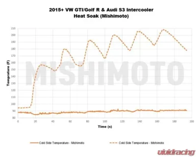 Mishimoto Performance Intercooler Volkswagen | Audi 2015+ - MMINT-MK7-15