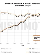 Mishimoto Performance Intercooler Volkswagen | Audi 2015+                                     - MMINT-MK7-15 - Image 13