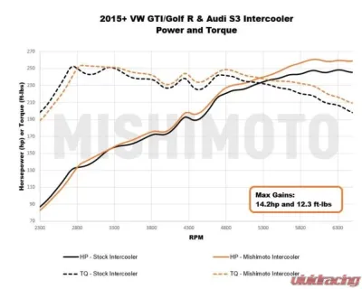 Mishimoto Performance Intercooler Volkswagen | Audi 2015+ - MMINT-MK7-15