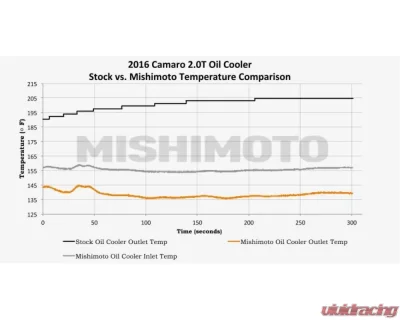 Mishimoto Black Oil Cooler Kit Chevrolet Camaro 2016+ - MMOC-CAM4-16BK