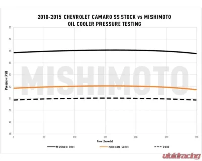 Mishimoto Black Non-Thermostatic Oil Cooler Kit Chevrolet Camaro 2010-2015 - MMOC-CSS-10BK