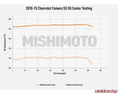 Mishimoto Black Non-Thermostatic Oil Cooler Kit Chevrolet Camaro 2010-2015 - MMOC-CSS-10BK