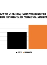 Mishimoto Oil Cooler BMW M5 | M6 2006-2010                                     - MMOC-E60-06 - Image 13