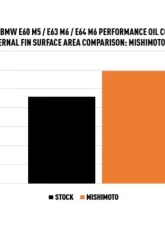Mishimoto Oil Cooler BMW M5 | M6 2006-2010                                     - MMOC-E60-06 - Image 14