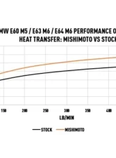 Mishimoto Oil Cooler BMW M5 | M6 2006-2010                                     - MMOC-E60-06 - Image 15