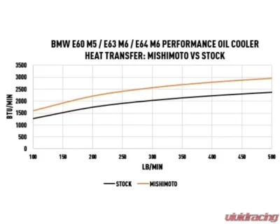 Mishimoto Oil Cooler BMW M5 | M6 2006-2010 - MMOC-E60-06