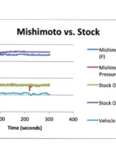 Mishimoto Black Oil Cooler Kit Mitsubishi EVO X 2008-2014                                     - MMOC-EVO-08BK - Image 11