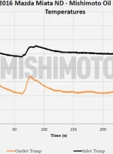 Mishimoto Black Thermostatic Oil Cooler Kit Mazda Miata 2016+                                     - MMOC-MIA-16TBK - Image 7