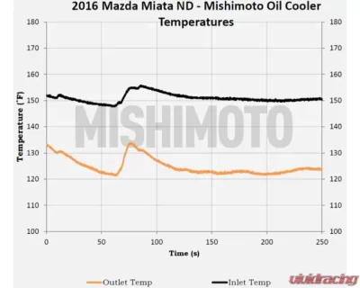 Mishimoto Black Thermostatic Oil Cooler Kit Mazda Miata 2016+ - MMOC-MIA-16TBK