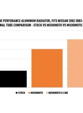 Mishimoto X-Line Performance Aluminum Radiator Nissan 350Z 2003-2006                                     - MMRAD-350Z-03X - Image 10