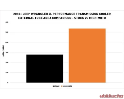 Mishimoto Performance Transmission Cooler Jeep Wrangler JL 2018+ - MMTC-JL-18SL