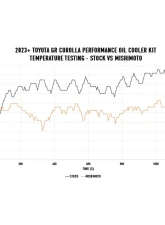 Mishimoto Black Non Thermostatic Oil Cooler Kit Toyota GR Corolla 2023+                                     - MMOC-GRC-23NTBK - Image 9