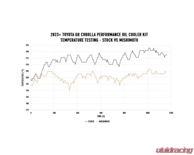 Mishimoto Black Non Thermostatic Oil Cooler Kit Toyota GR Corolla 2023+ - MMOC-GRC-23NTBK