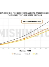Mishimoto Turbo Inlet Tube Kit Ford F-150 2017-2020                                     - MMAI-F35T-17T - Image 5