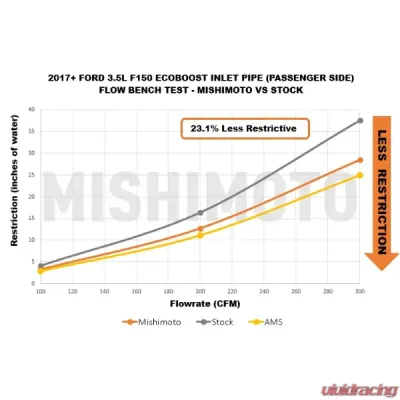 Mishimoto Turbo Inlet Tube Kit Ford F-150 2017-2020 - MMAI-F35T-17T