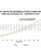 Mishimoto Gloss Carbon Fiber Performance Air Intake                                     - MMAI-G80-21CFG - Image 2