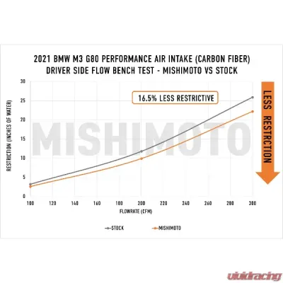 Mishimoto Gloss Carbon Fiber Performance Air Intake - MMAI-G80-21CFG
