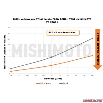 Mishimoto Performance Air Intake - MMAI-MK7-15X
