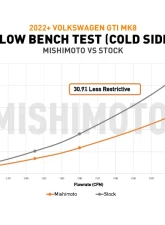 Mishimoto Intercooler Pipe Kit                                     - MMICP-MK8-22WBK - Image 2