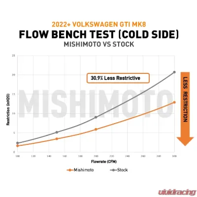 Mishimoto Intercooler Pipe Kit - MMICP-MK8-22WBK